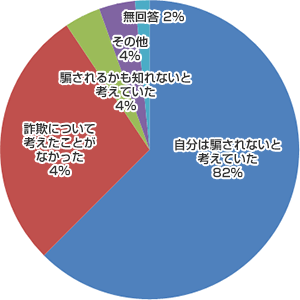 特殊詐欺についての意識の統計