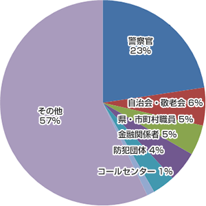注意喚起は誰から受けましたかの統計