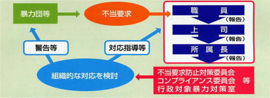 不当要求の防止に関する要綱等の整備と対策委員会等の設置